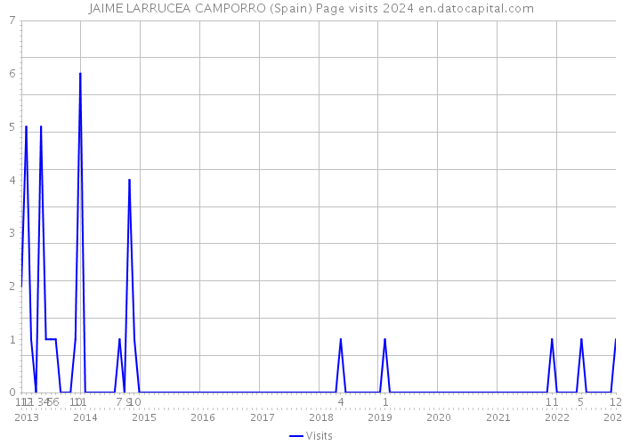 JAIME LARRUCEA CAMPORRO (Spain) Page visits 2024 