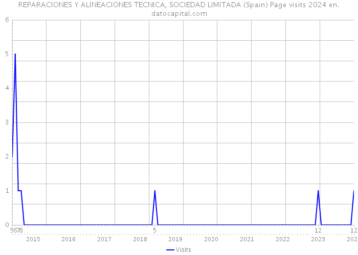 REPARACIONES Y ALINEACIONES TECNICA, SOCIEDAD LIMITADA (Spain) Page visits 2024 