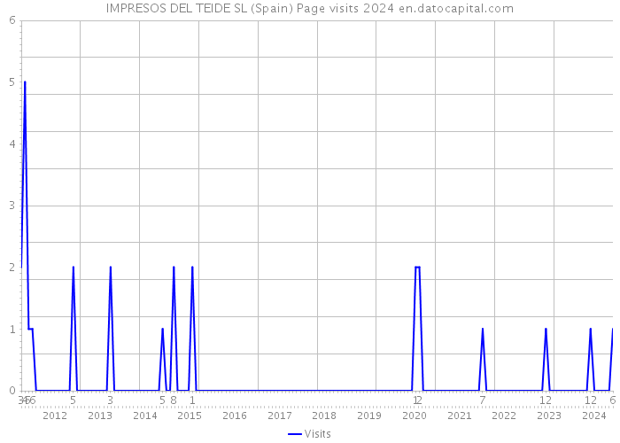 IMPRESOS DEL TEIDE SL (Spain) Page visits 2024 