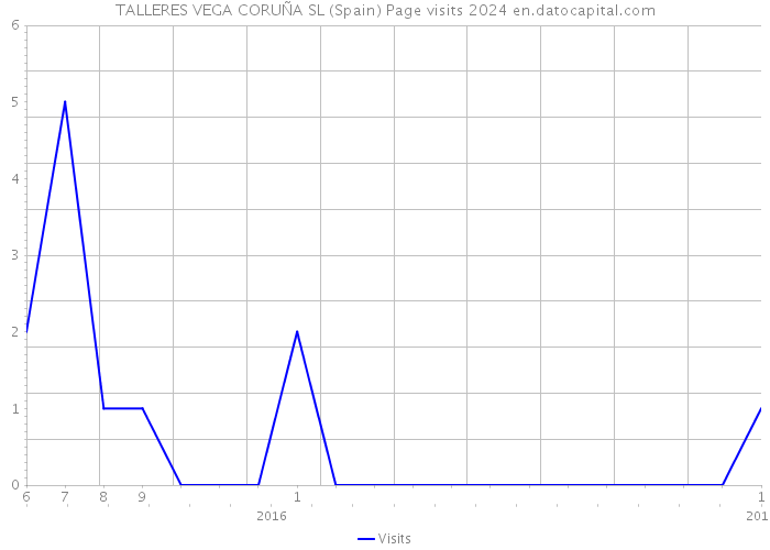 TALLERES VEGA CORUÑA SL (Spain) Page visits 2024 