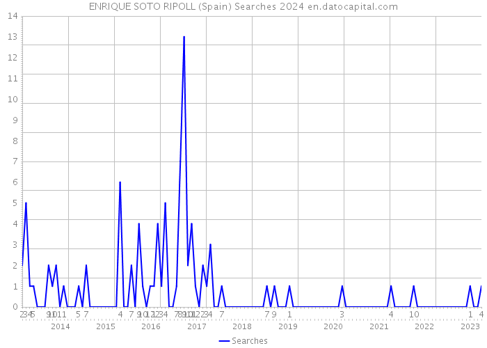 ENRIQUE SOTO RIPOLL (Spain) Searches 2024 