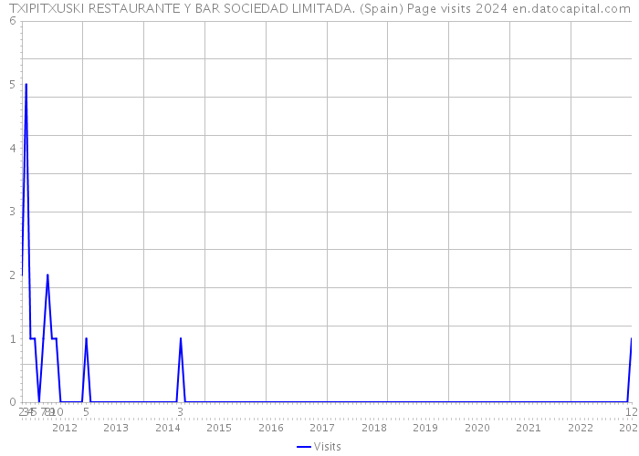 TXIPITXUSKI RESTAURANTE Y BAR SOCIEDAD LIMITADA. (Spain) Page visits 2024 