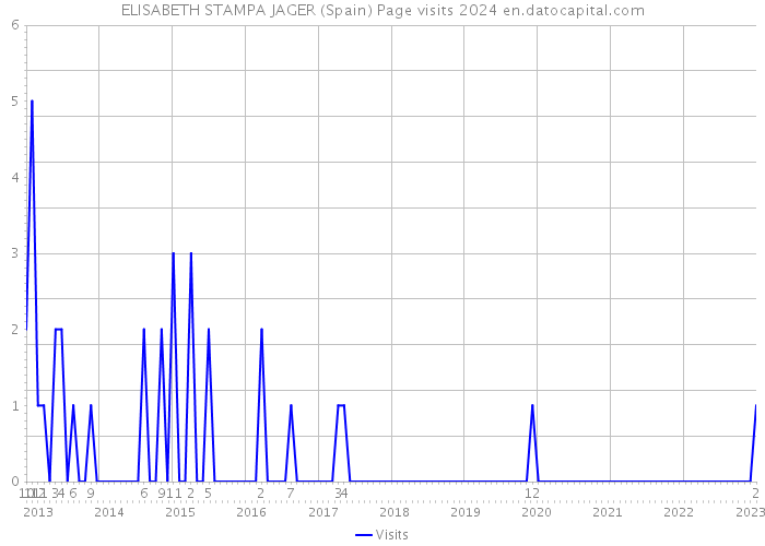 ELISABETH STAMPA JAGER (Spain) Page visits 2024 