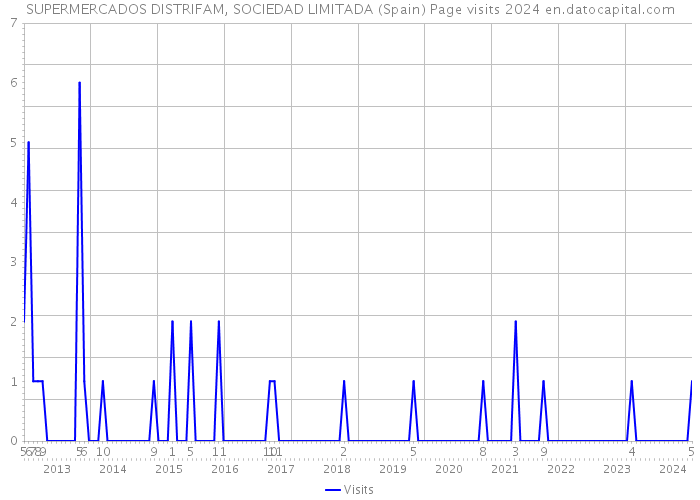 SUPERMERCADOS DISTRIFAM, SOCIEDAD LIMITADA (Spain) Page visits 2024 