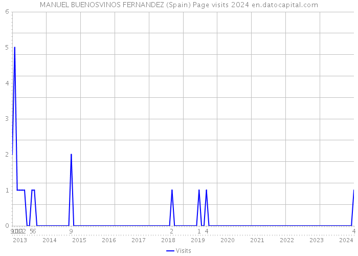 MANUEL BUENOSVINOS FERNANDEZ (Spain) Page visits 2024 