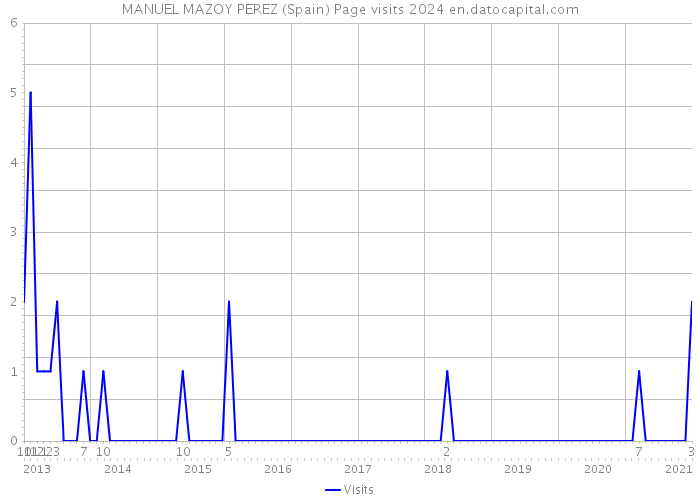 MANUEL MAZOY PEREZ (Spain) Page visits 2024 