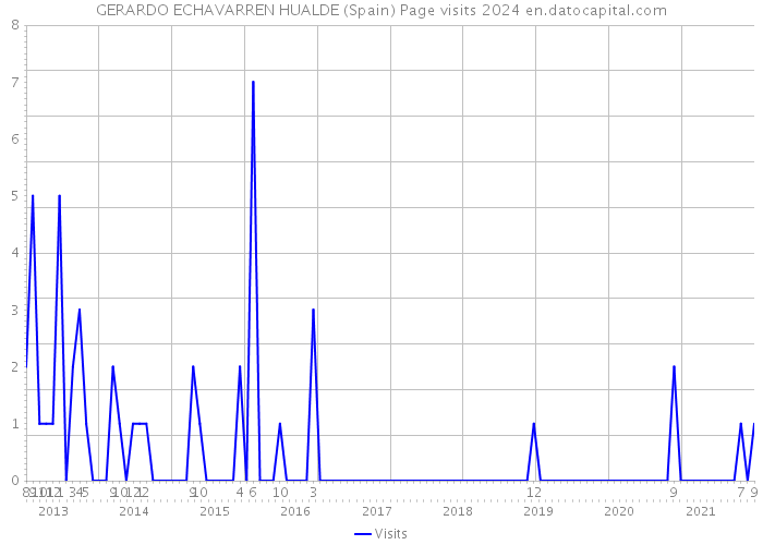 GERARDO ECHAVARREN HUALDE (Spain) Page visits 2024 