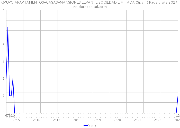 GRUPO APARTAMENTOS-CASAS-MANSIONES LEVANTE SOCIEDAD LIMITADA (Spain) Page visits 2024 