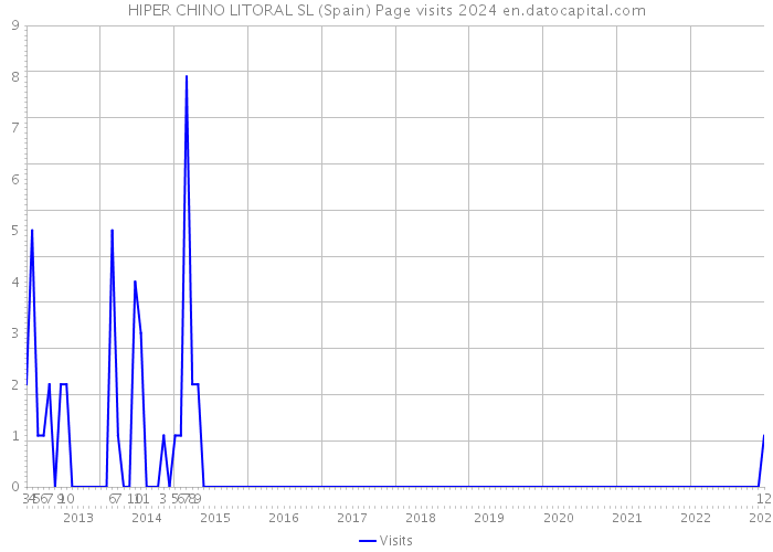 HIPER CHINO LITORAL SL (Spain) Page visits 2024 