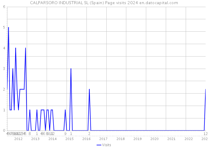CALPARSORO INDUSTRIAL SL (Spain) Page visits 2024 