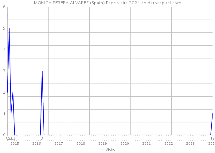MONICA PERERA ALVAREZ (Spain) Page visits 2024 