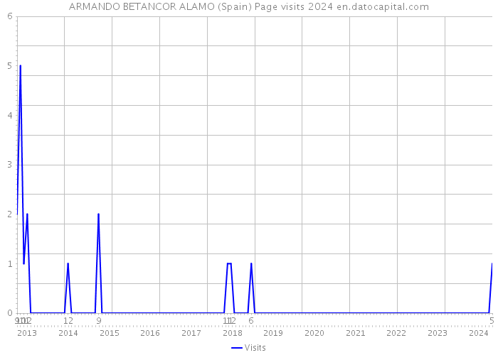 ARMANDO BETANCOR ALAMO (Spain) Page visits 2024 