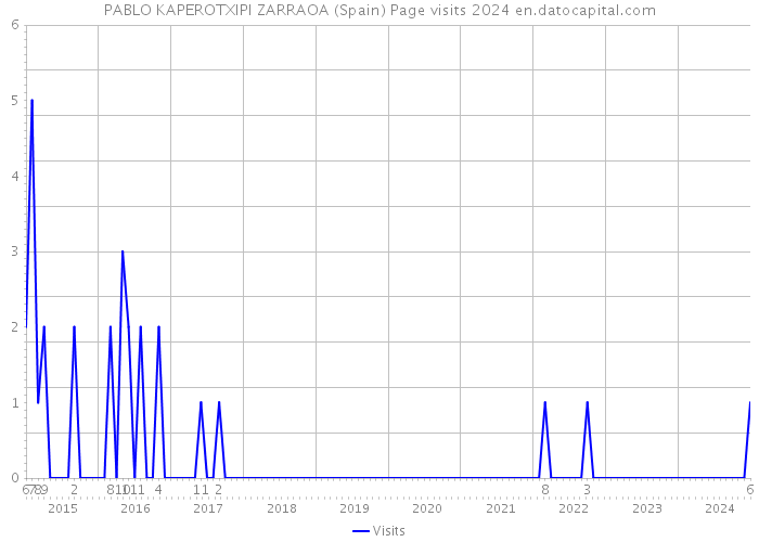 PABLO KAPEROTXIPI ZARRAOA (Spain) Page visits 2024 