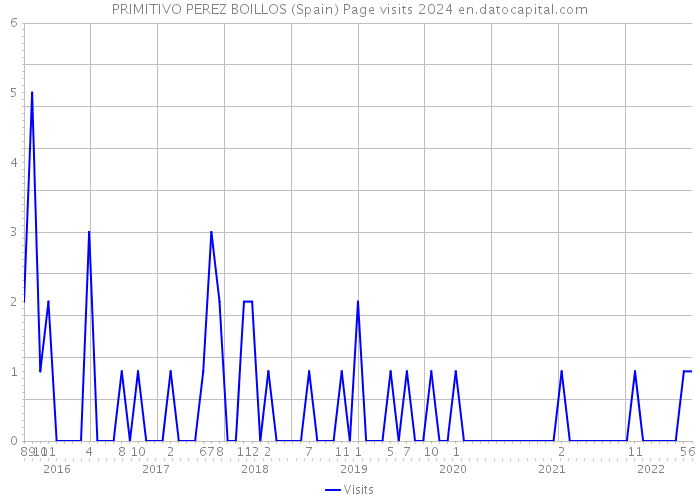 PRIMITIVO PEREZ BOILLOS (Spain) Page visits 2024 