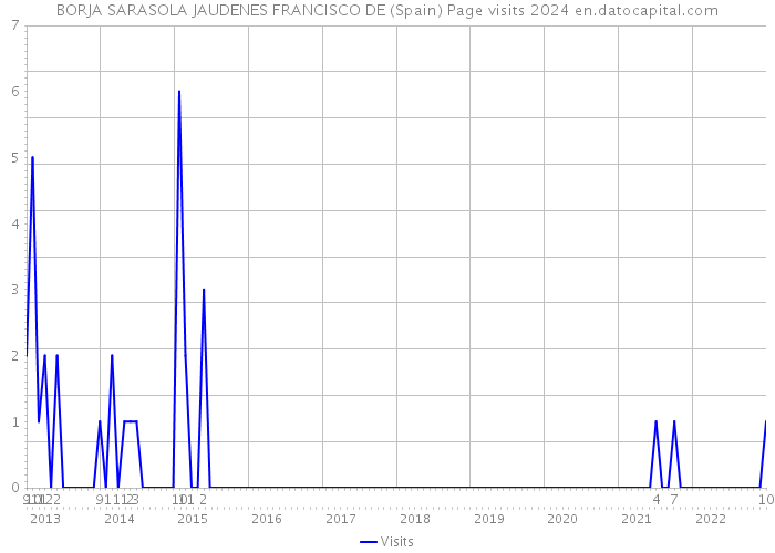 BORJA SARASOLA JAUDENES FRANCISCO DE (Spain) Page visits 2024 