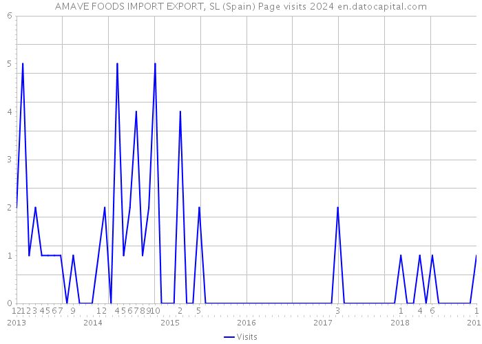 AMAVE FOODS IMPORT EXPORT, SL (Spain) Page visits 2024 
