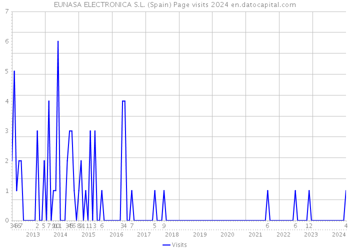 EUNASA ELECTRONICA S.L. (Spain) Page visits 2024 