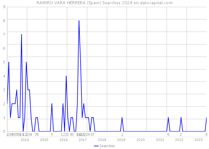 RAMIRO VARA HERRERA (Spain) Searches 2024 