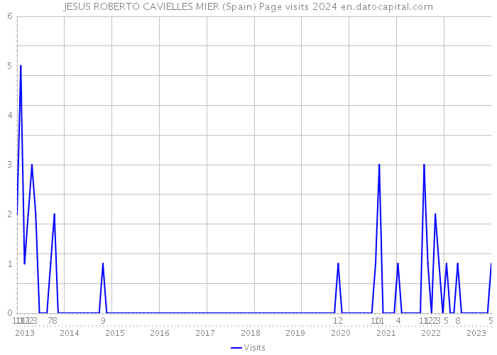 JESUS ROBERTO CAVIELLES MIER (Spain) Page visits 2024 