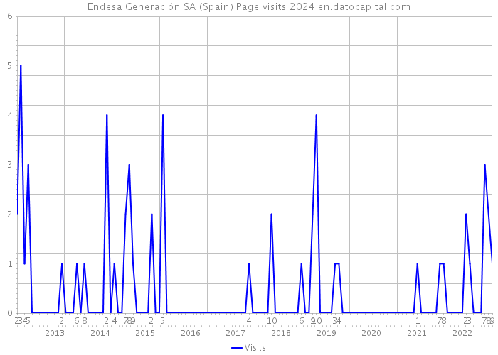 Endesa Generación SA (Spain) Page visits 2024 