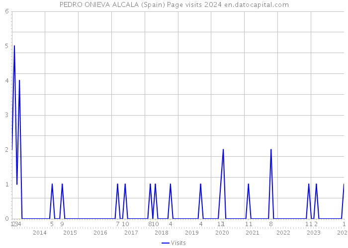 PEDRO ONIEVA ALCALA (Spain) Page visits 2024 