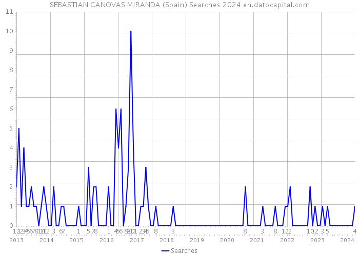 SEBASTIAN CANOVAS MIRANDA (Spain) Searches 2024 