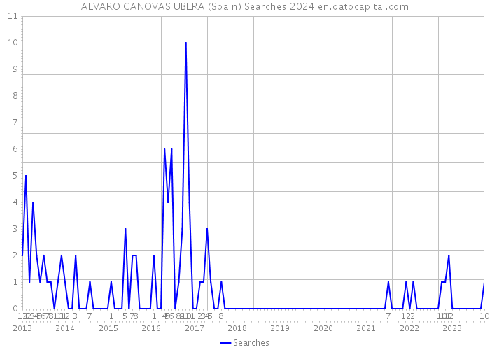 ALVARO CANOVAS UBERA (Spain) Searches 2024 