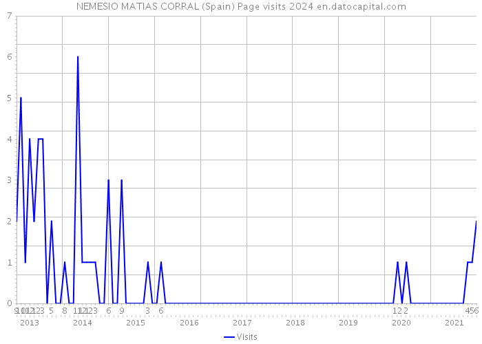 NEMESIO MATIAS CORRAL (Spain) Page visits 2024 
