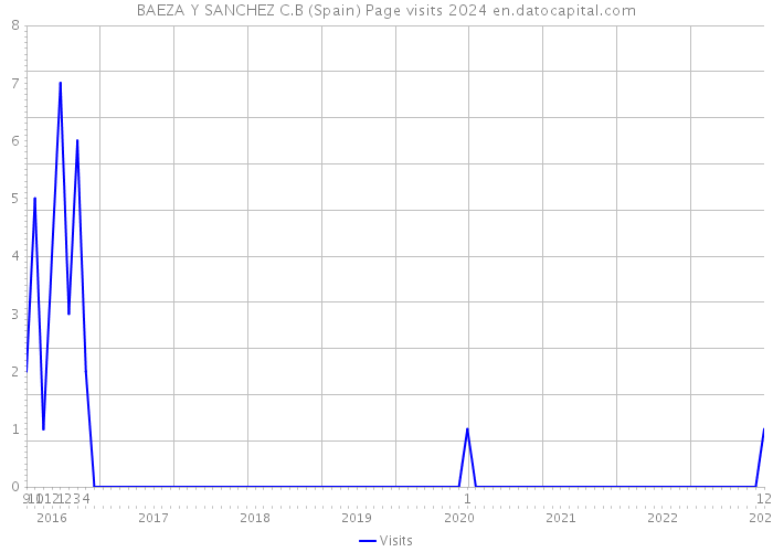 BAEZA Y SANCHEZ C.B (Spain) Page visits 2024 