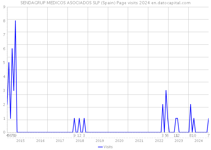 SENDAGRUP MEDICOS ASOCIADOS SLP (Spain) Page visits 2024 