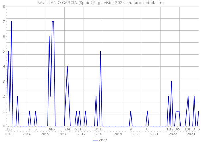 RAUL LANIO GARCIA (Spain) Page visits 2024 