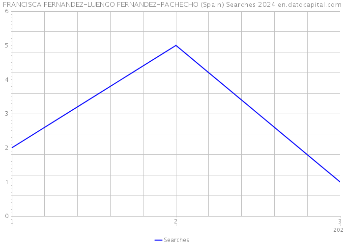 FRANCISCA FERNANDEZ-LUENGO FERNANDEZ-PACHECHO (Spain) Searches 2024 