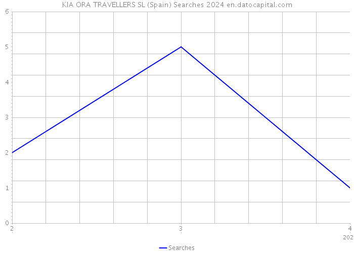 KIA ORA TRAVELLERS SL (Spain) Searches 2024 