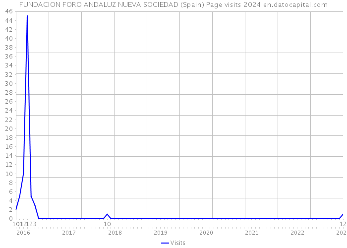 FUNDACION FORO ANDALUZ NUEVA SOCIEDAD (Spain) Page visits 2024 