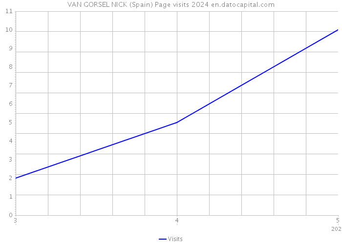 VAN GORSEL NICK (Spain) Page visits 2024 