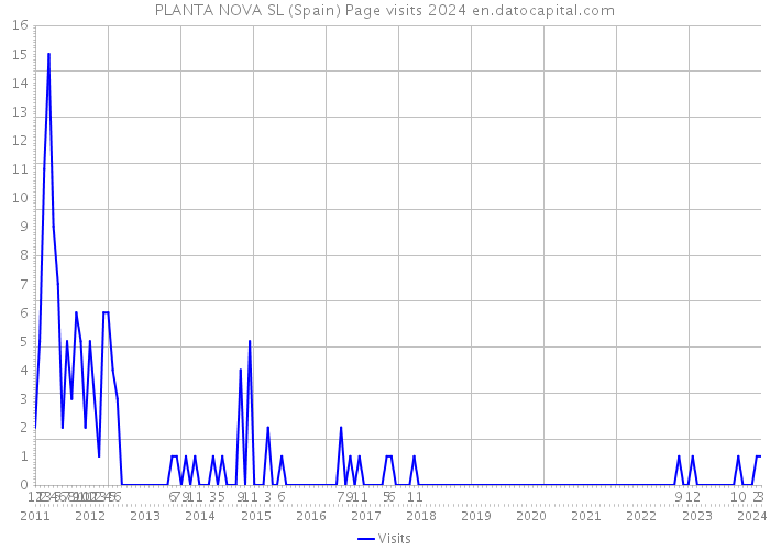 PLANTA NOVA SL (Spain) Page visits 2024 
