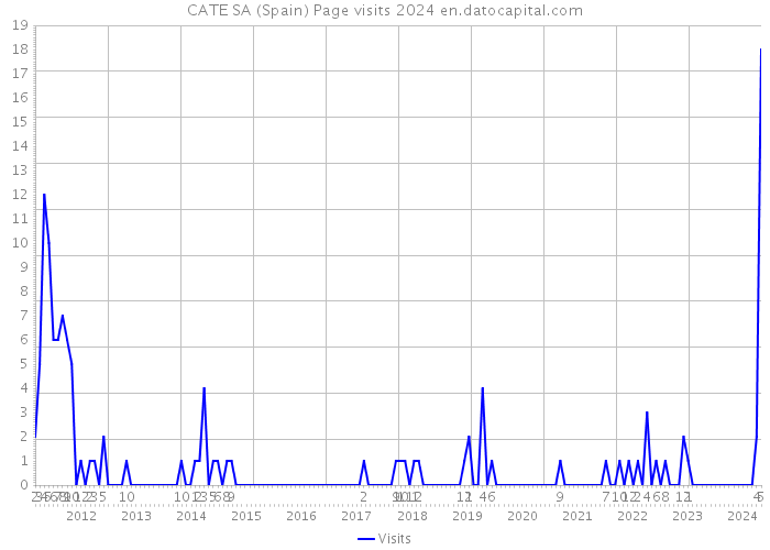 CATE SA (Spain) Page visits 2024 