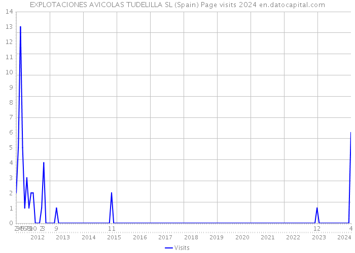EXPLOTACIONES AVICOLAS TUDELILLA SL (Spain) Page visits 2024 