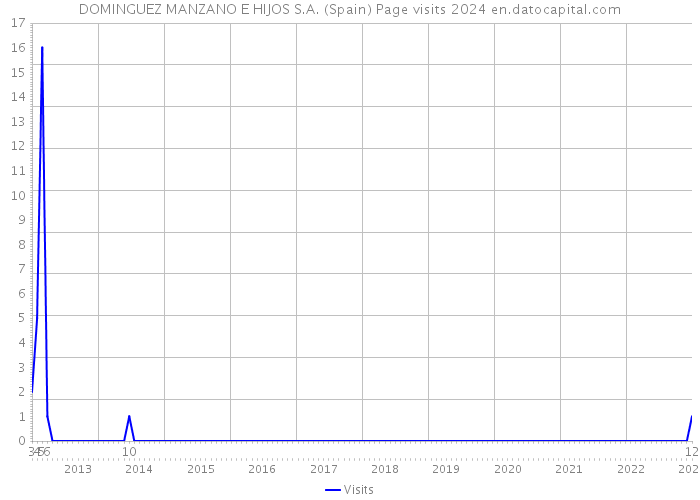 DOMINGUEZ MANZANO E HIJOS S.A. (Spain) Page visits 2024 