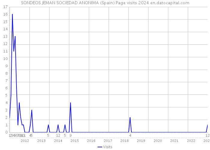 SONDEOS JEMAN SOCIEDAD ANONIMA (Spain) Page visits 2024 