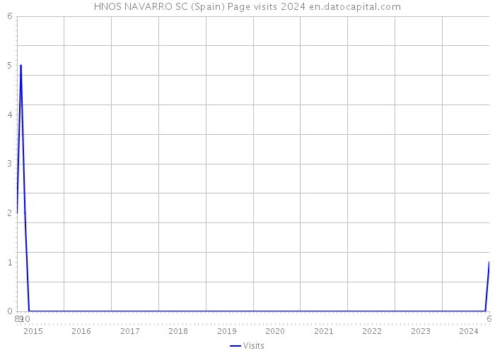 HNOS NAVARRO SC (Spain) Page visits 2024 
