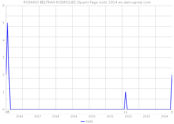 ROSARIO BELTRAN RODRIGUEZ (Spain) Page visits 2024 