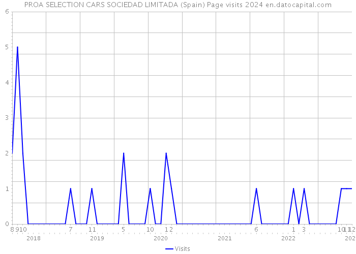 PROA SELECTION CARS SOCIEDAD LIMITADA (Spain) Page visits 2024 