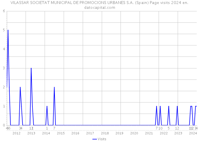 VILASSAR SOCIETAT MUNICIPAL DE PROMOCIONS URBANES S.A. (Spain) Page visits 2024 