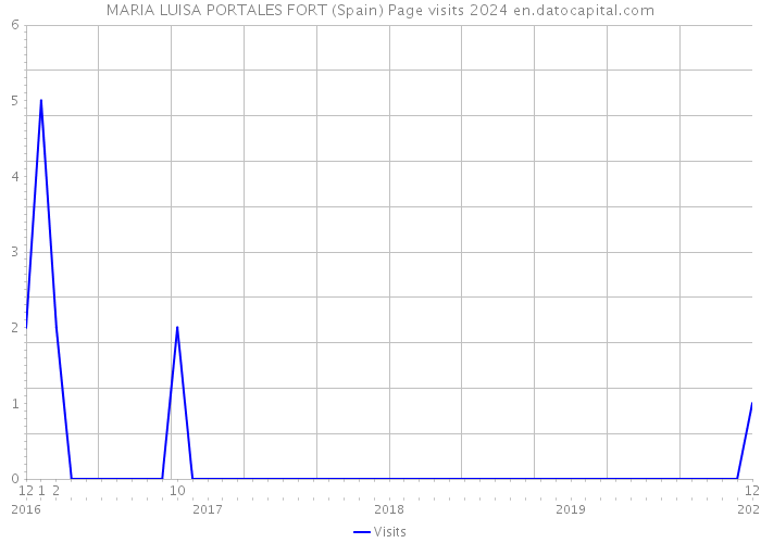 MARIA LUISA PORTALES FORT (Spain) Page visits 2024 