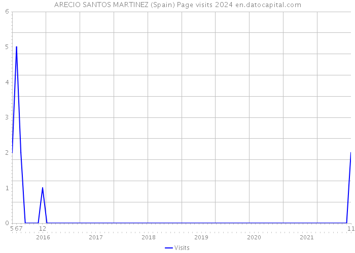 ARECIO SANTOS MARTINEZ (Spain) Page visits 2024 