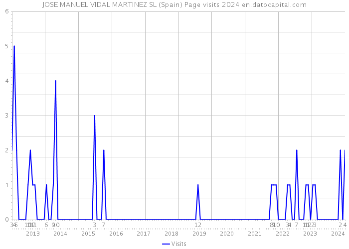 JOSE MANUEL VIDAL MARTINEZ SL (Spain) Page visits 2024 