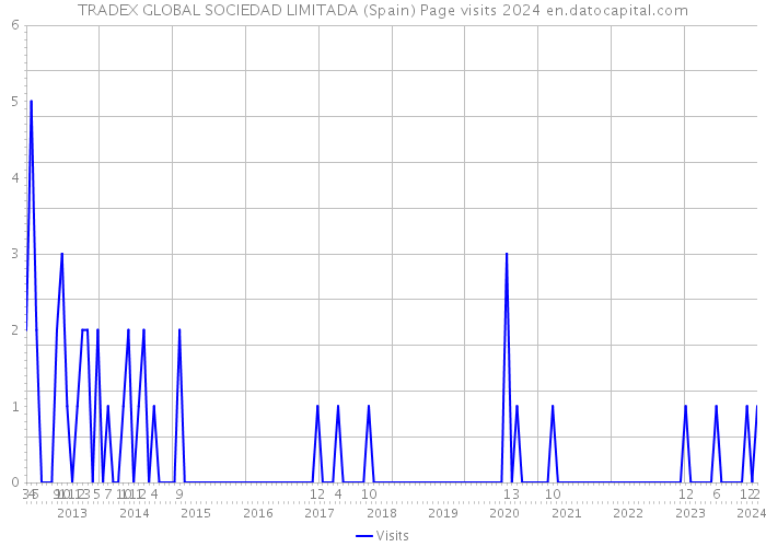 TRADEX GLOBAL SOCIEDAD LIMITADA (Spain) Page visits 2024 