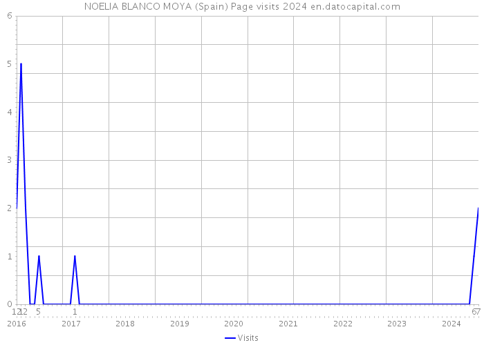 NOELIA BLANCO MOYA (Spain) Page visits 2024 