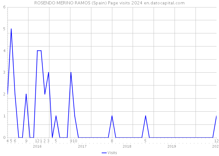 ROSENDO MERINO RAMOS (Spain) Page visits 2024 
